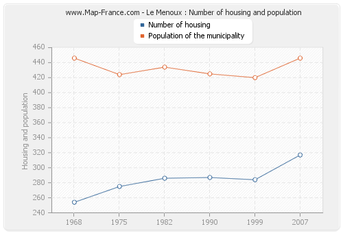 Le Menoux : Number of housing and population